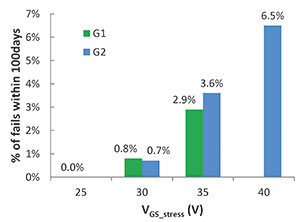 Figure 6. Failure rate after 300 days long-term gate stress test. Two groups of 1000 MOSFETs were tested at 150°C with constant gate stress which was increased by 5 V after 100 days.